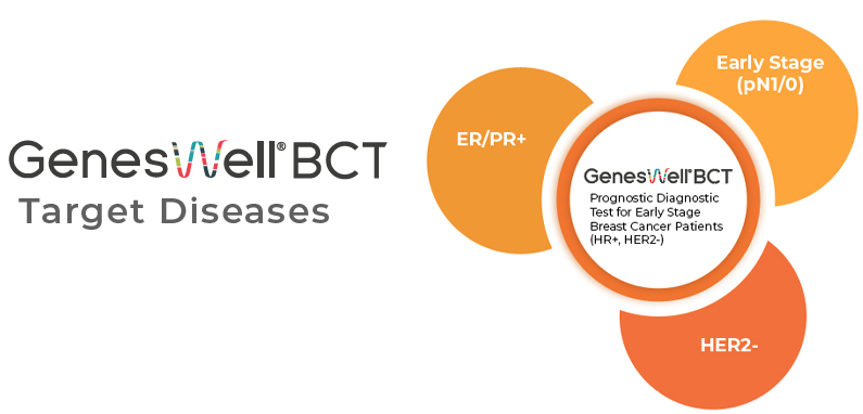 GenesWell™ BCT is a prognostic multigene test designed to help early-stage (Stage I or II) breast cancer patients make better treatment decisions after surgery.